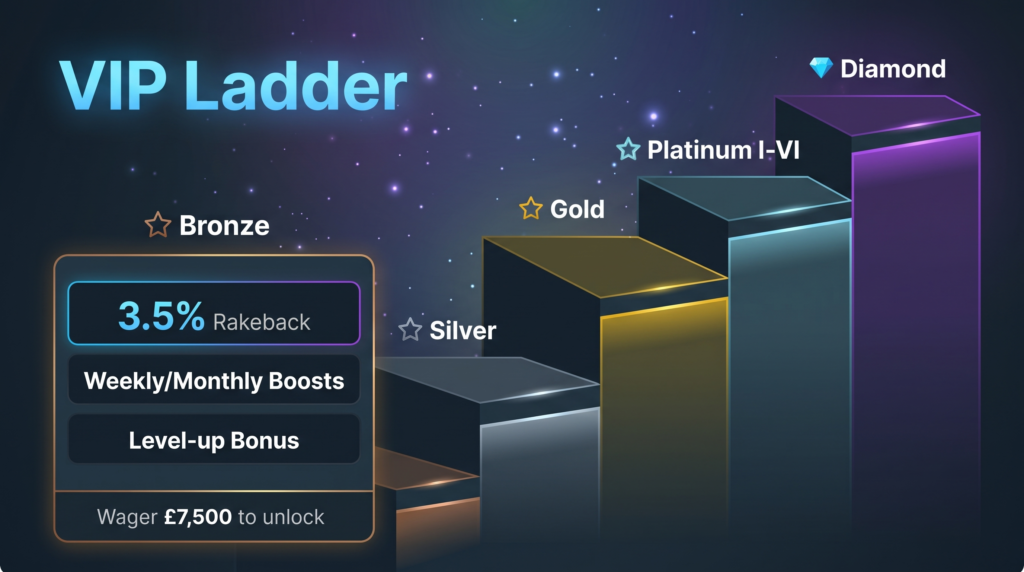 stake vip bonus levels